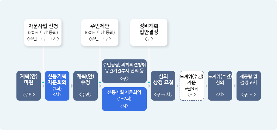 계획(안)마련<주민> →자문사업 신청(30% 이상 동의) <주민→구→시>→ 신통기획 자문회의(1회)<시> → 계획(안) 수정<주민>→주민제안(60% 이상 동의)<주민→구> →주민공람, 의회의견 청취 유관기관부서 협의 등 <구> / 신통기획 자문회의(1~2회) <시> → 정비계획 입안결정<구> →심의 상정 요청<구→시> 
                                → 도계위(수권)자문 *필요시 <시> → 도계위(수권) 심의 <시> → 재공람 및 결정고시<구, 시>